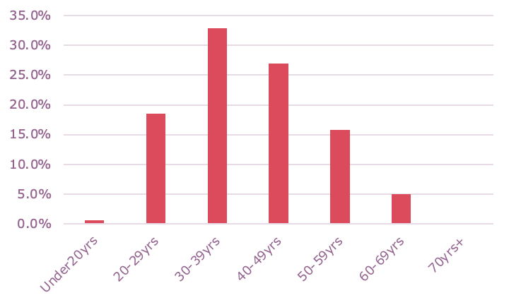 bar-chart-diversity-and-inclusion